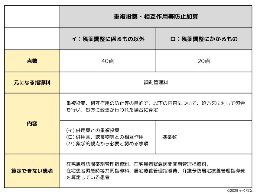 重複投薬・相互作用等防止加算のまとめ