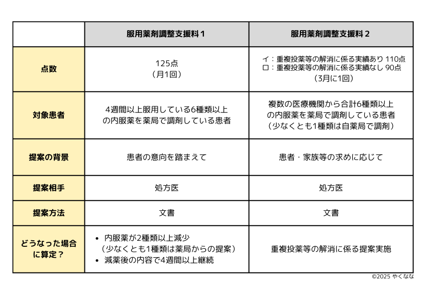 服用薬剤調整支援料のまとめ