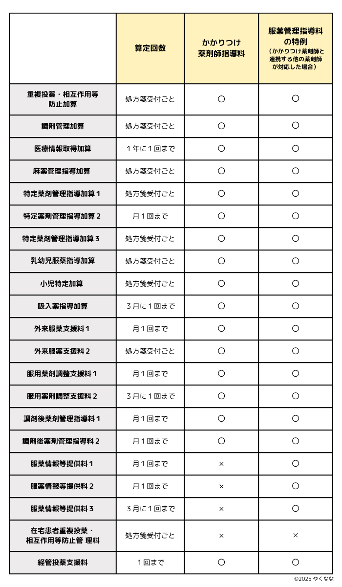 かかりつけ薬剤師指導料と他の加算の同時算定可否まとめ