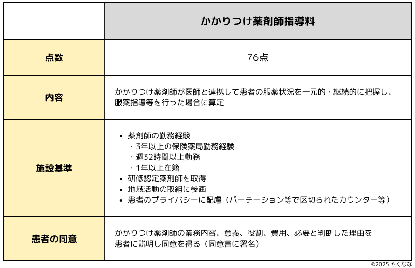 かかりつけ薬剤師指導料まとめ