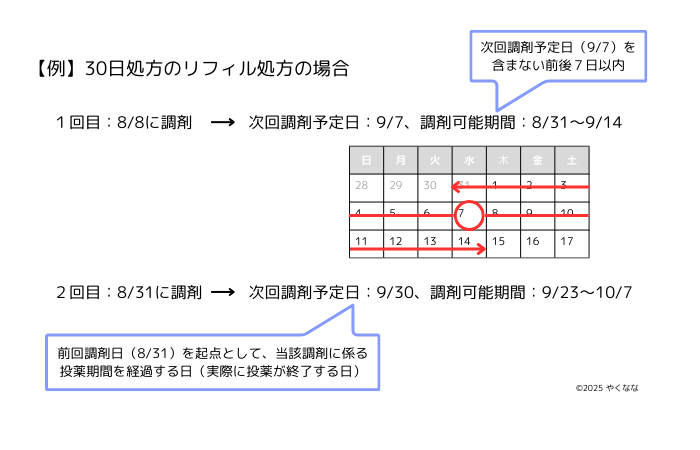 リフィル処方箋の有効期間の考え方の例