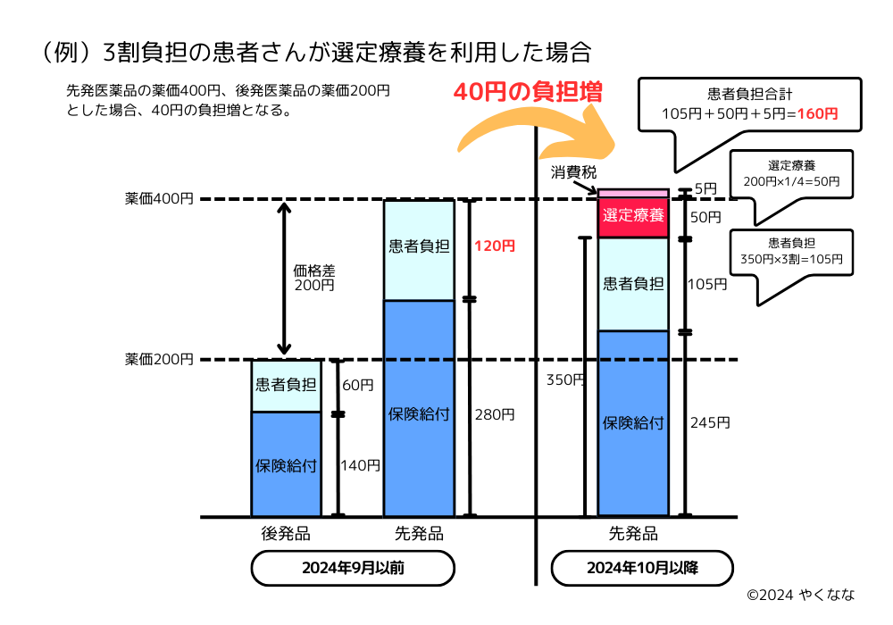 選定療養の負担のイメージ図