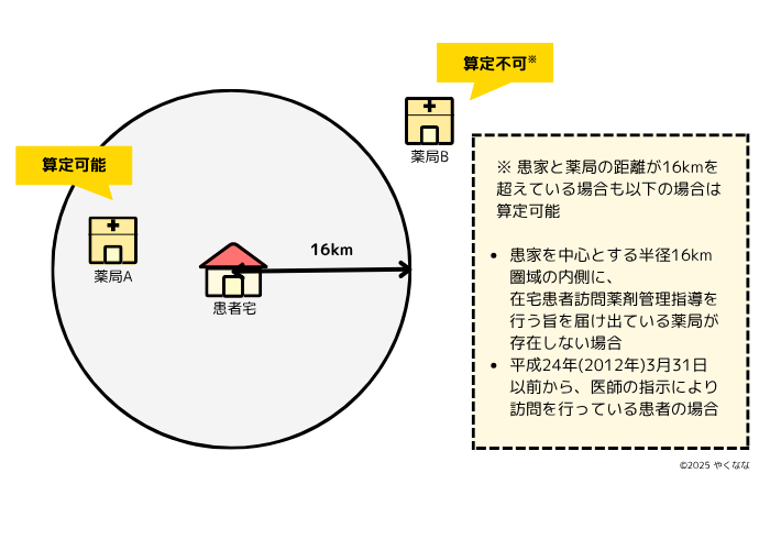 在宅患者訪問薬剤管理指導料の距離要件
