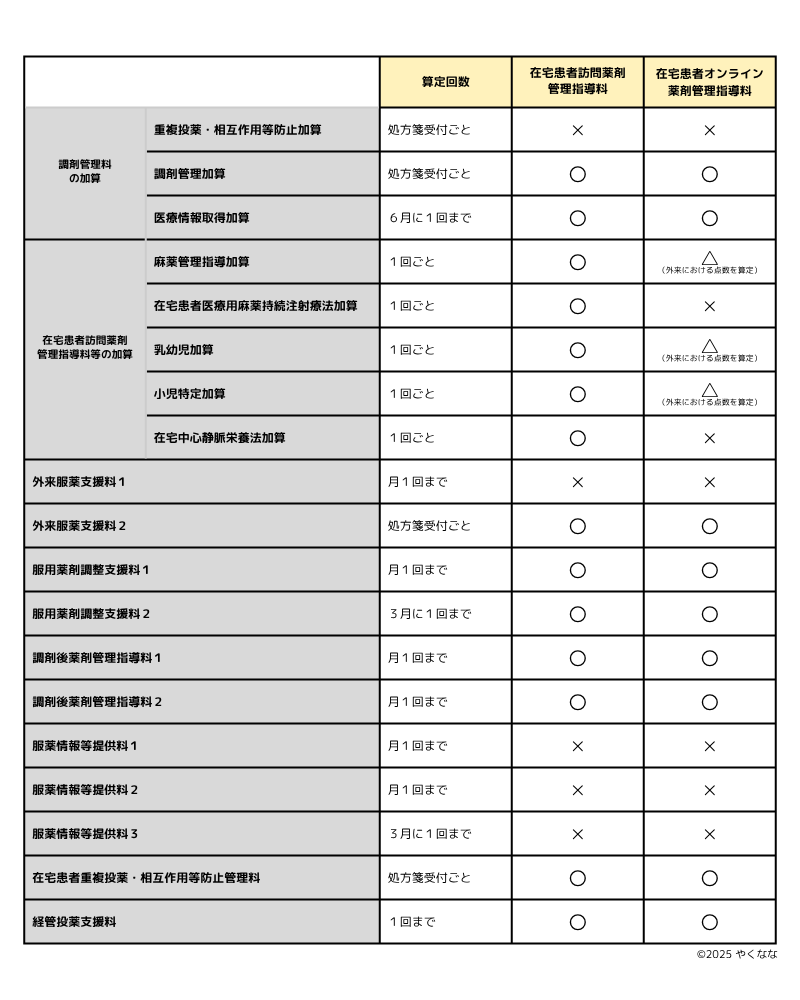 在宅患者訪問薬剤管理指導料と他の加算の同時算定可否まとめ