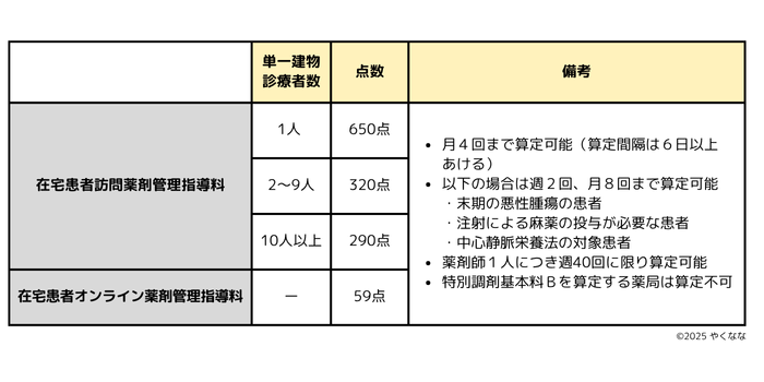 在宅患者訪問薬剤管理指導料の点数まとめ