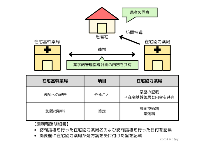 在宅患者訪問薬剤管理指導料と在宅協力薬局